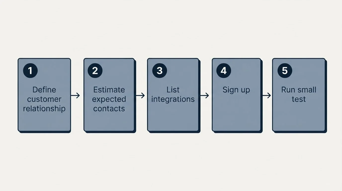 Step sequence: Getting Started Checklist (Define customer relationship, Estimate expected contacts, List integrations, Sign up)