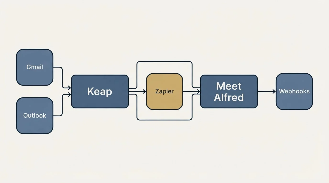 Integration schematic: Integration Ecosystem (Keap, Meet Alfred, Zapier, Gmail)