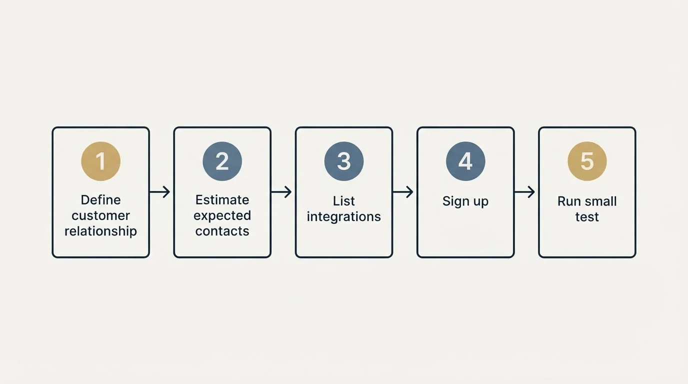 Step sequence: Getting Started Checklist (Define customer relationship, Estimate expected contacts, List integrations, Sign up)