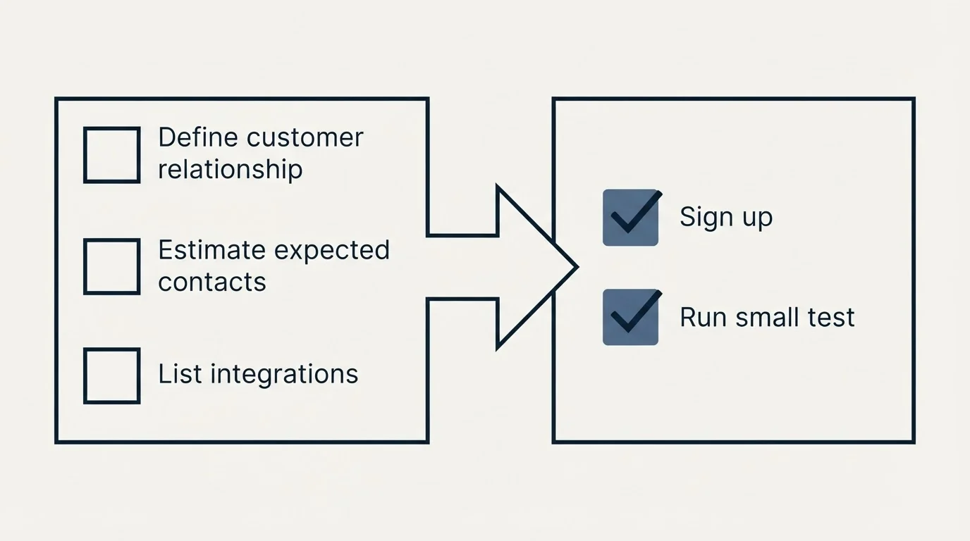 Before-and-after steps: Getting Started Checklist (Define customer relationship, Estimate expected contacts, List integrations, Sign up)