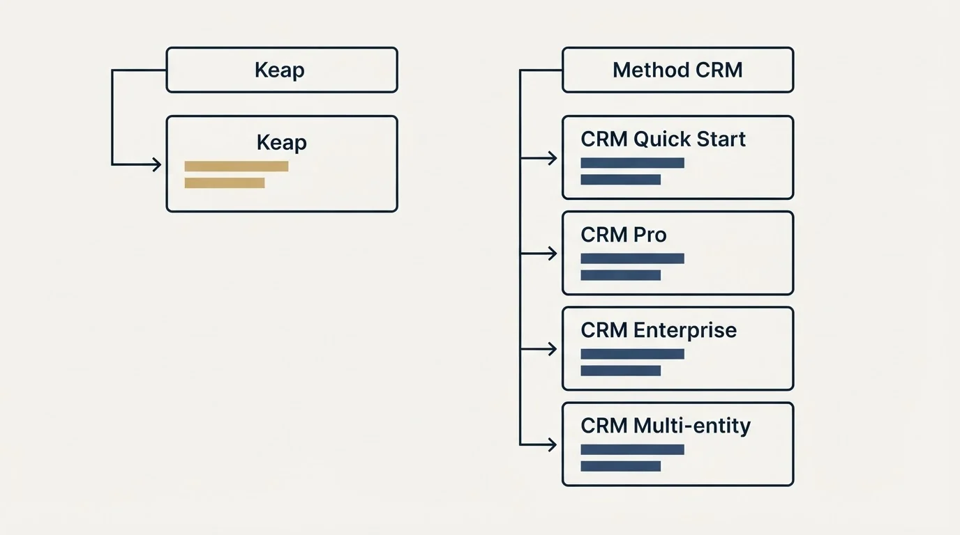 Pricing table: Pricing Comparison (Keap, Method CRM, CRM Quick Start, CRM Pro)