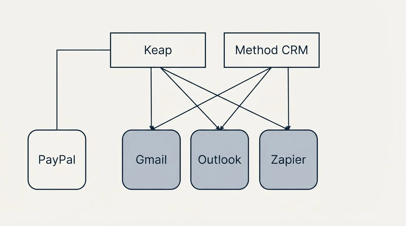 Integration grid: Integration Ecosystem (Keap, Method CRM, Gmail, Outlook)