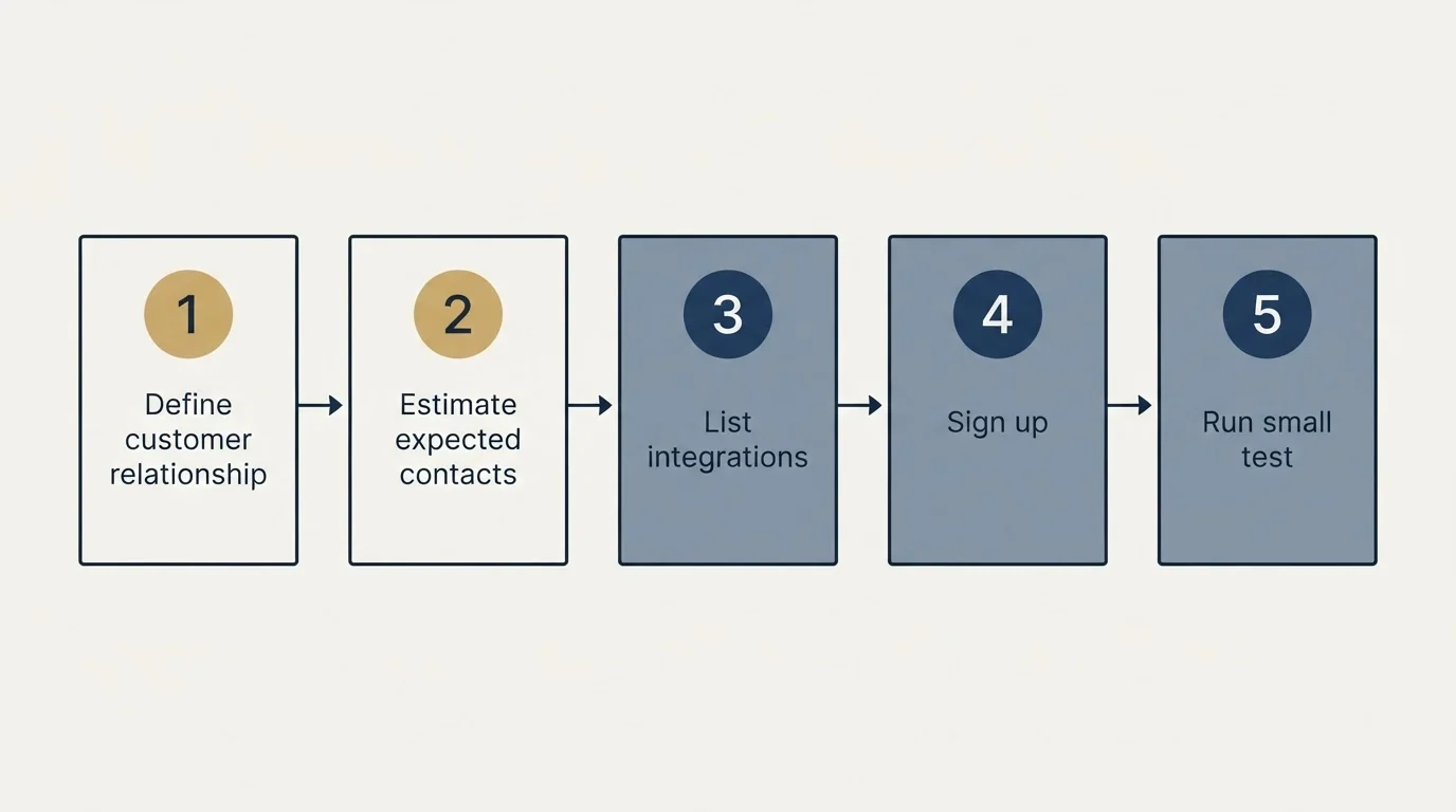 Step sequence: Getting Started Checklist (Define customer relationship, Estimate expected contacts, List integrations, Sign up)