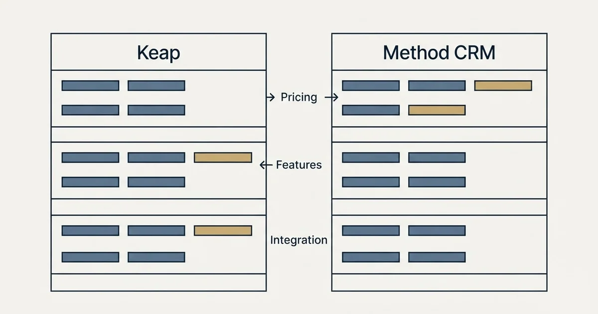 Comparison panel: Keap vs Method CRM (Pricing, Features, Integration)