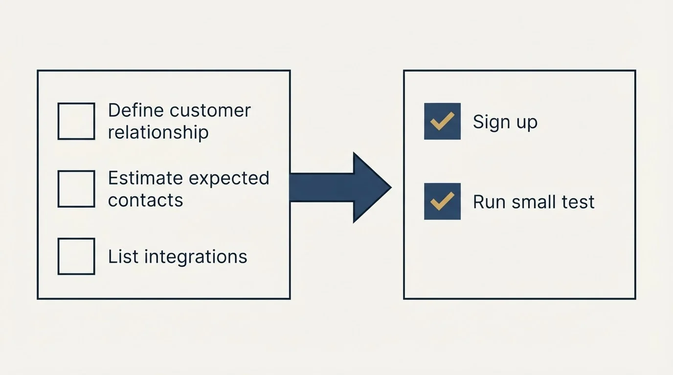 Before-and-after steps: Getting Started Checklist (Define customer relationship, Estimate expected contacts, List integrations, Sign up)