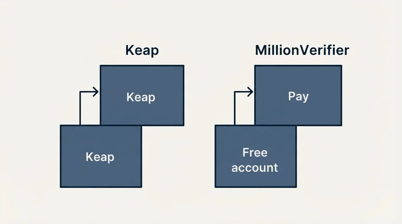 Pricing ladder: Pricing Comparison (Keap, MillionVerifier, Free account, Pay)