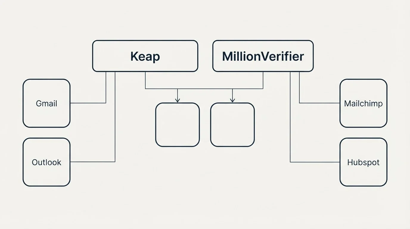 Integration grid: Integration Ecosystem (Keap, MillionVerifier, Gmail, Mailchimp)