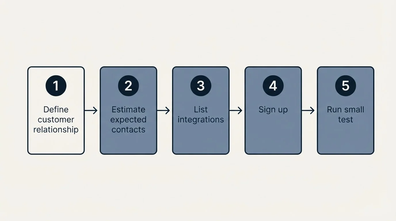 Step sequence: Getting Started Checklist (Define customer relationship, Estimate expected contacts, List integrations, Sign up)