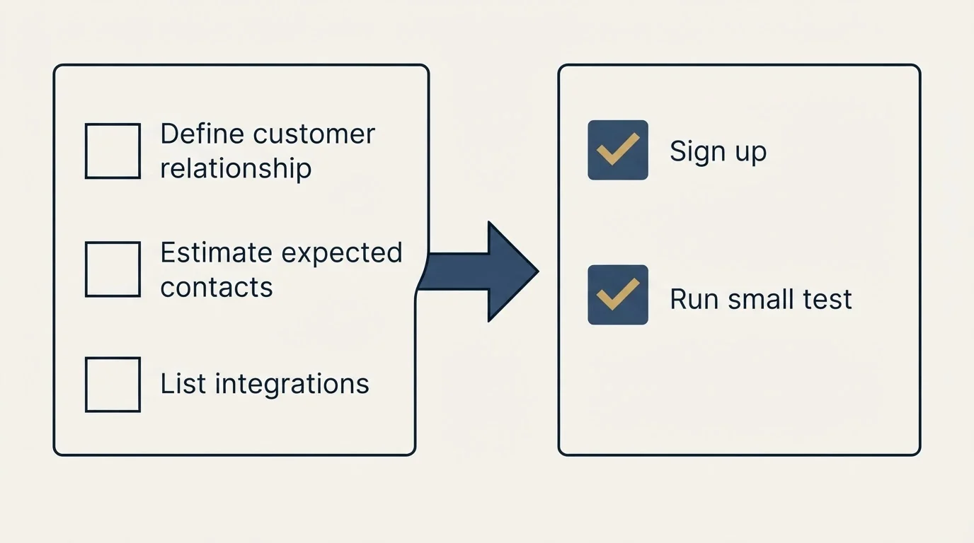 Before-and-after steps: Getting Started Checklist (Define customer relationship, Estimate expected contacts, List integrations, Sign up)