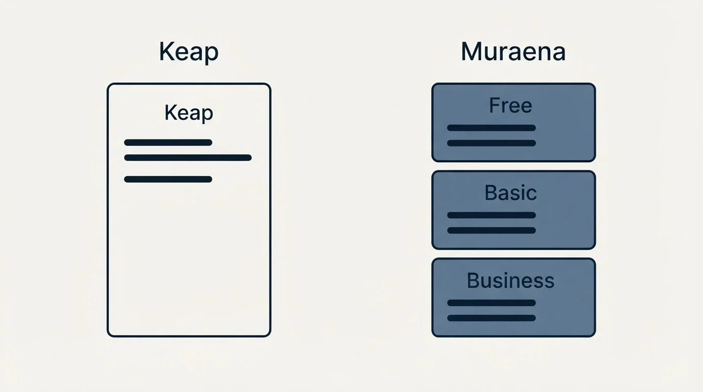 Pricing panels: Pricing Comparison (Keap, Muraena, Free, Basic)
