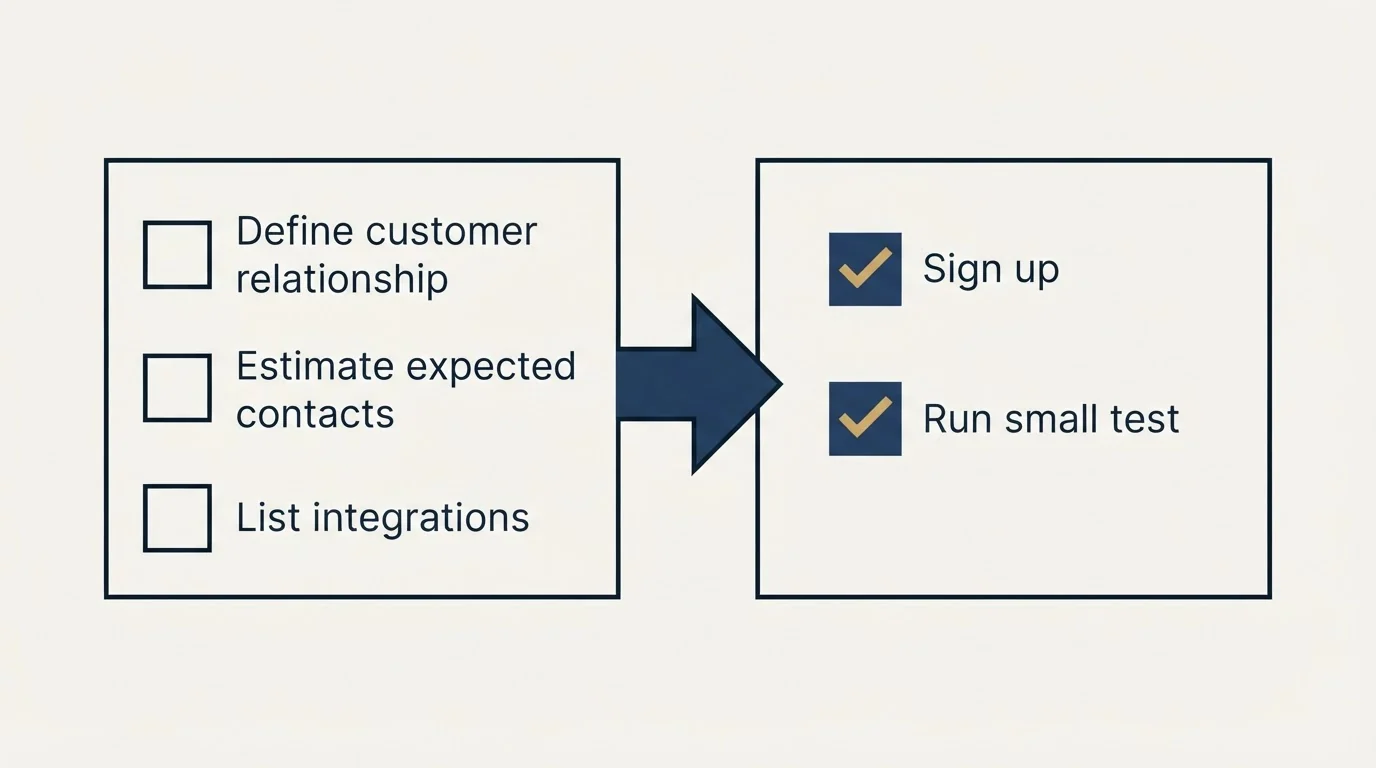 Before-and-after steps: Getting Started Checklist (Define customer relationship, Estimate expected contacts, List integrations, Sign up)