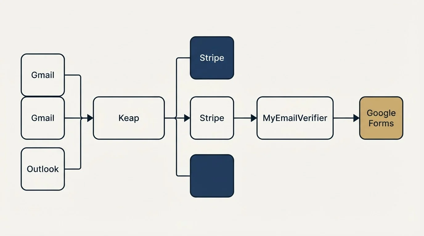 Integration flow: Integration Ecosystem (Keap, MyEmailVerifier, Stripe, Gmail)