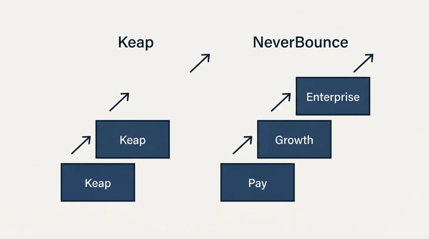 Pricing ladder: Pricing Comparison (Keap, NeverBounce, Pay, Growth)