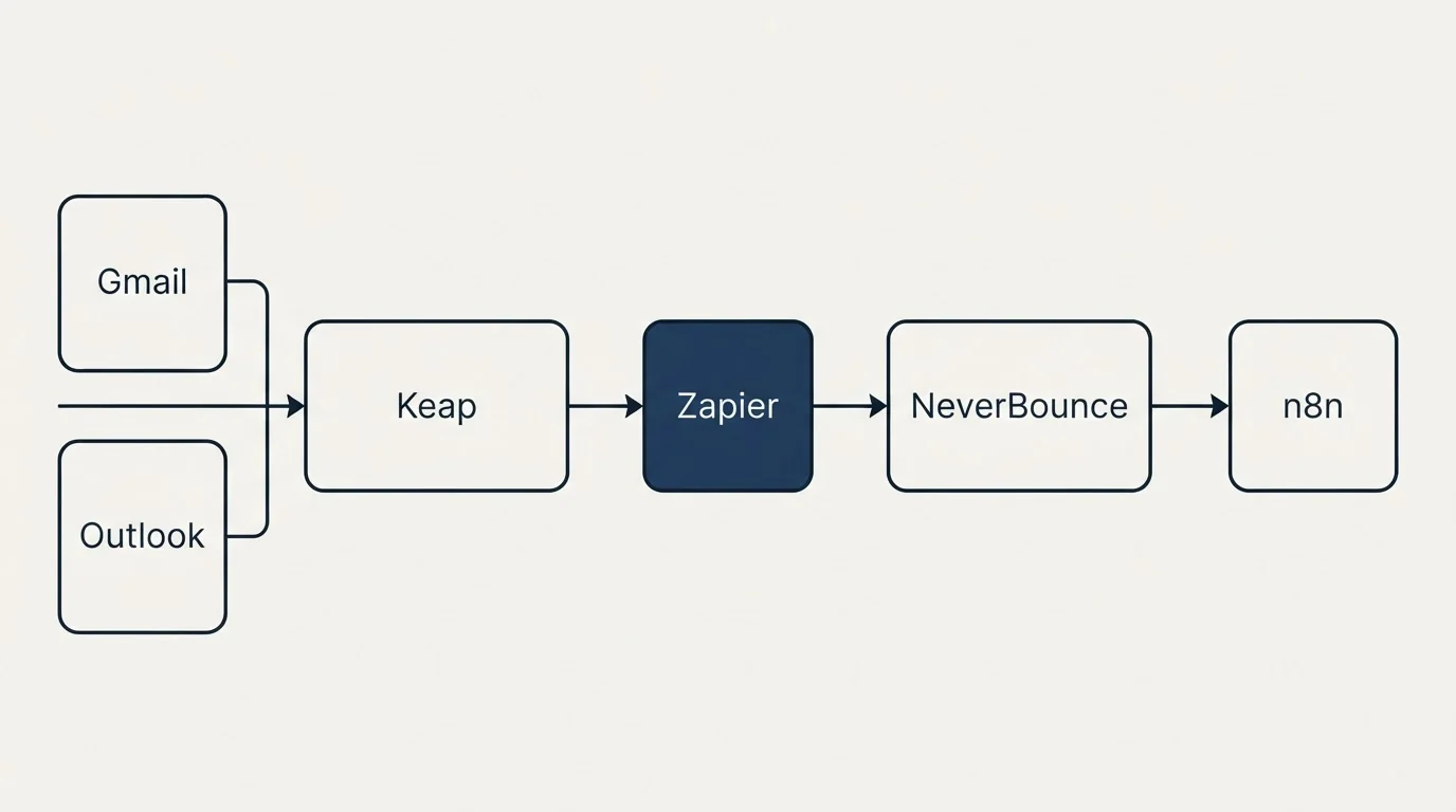Integration flow: Integration Ecosystem (Keap, NeverBounce, Zapier, Gmail)