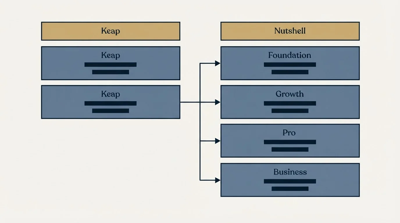 Pricing table: Pricing Comparison (Keap, Nutshell, Foundation, Growth)