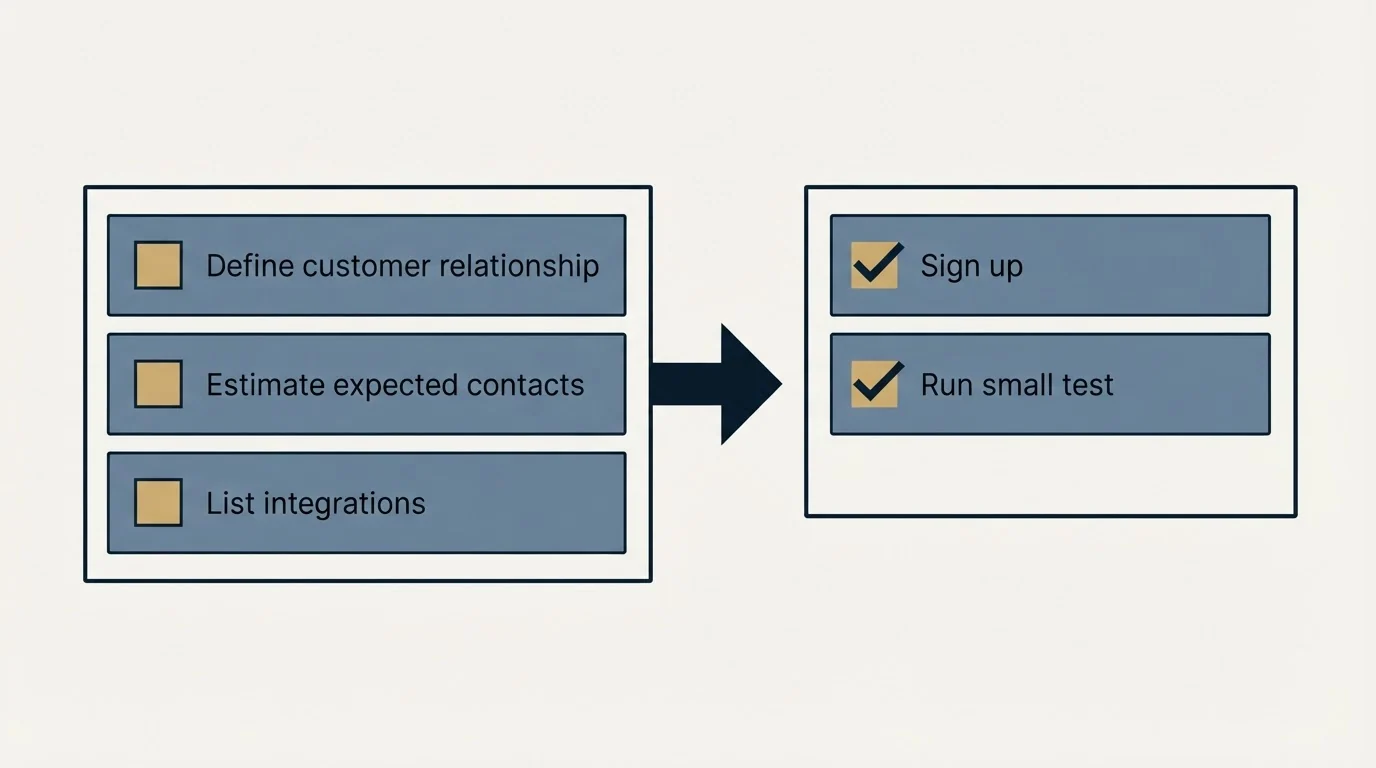Before-and-after steps: Getting Started Checklist (Define customer relationship, Estimate expected contacts, List integrations, Sign up)