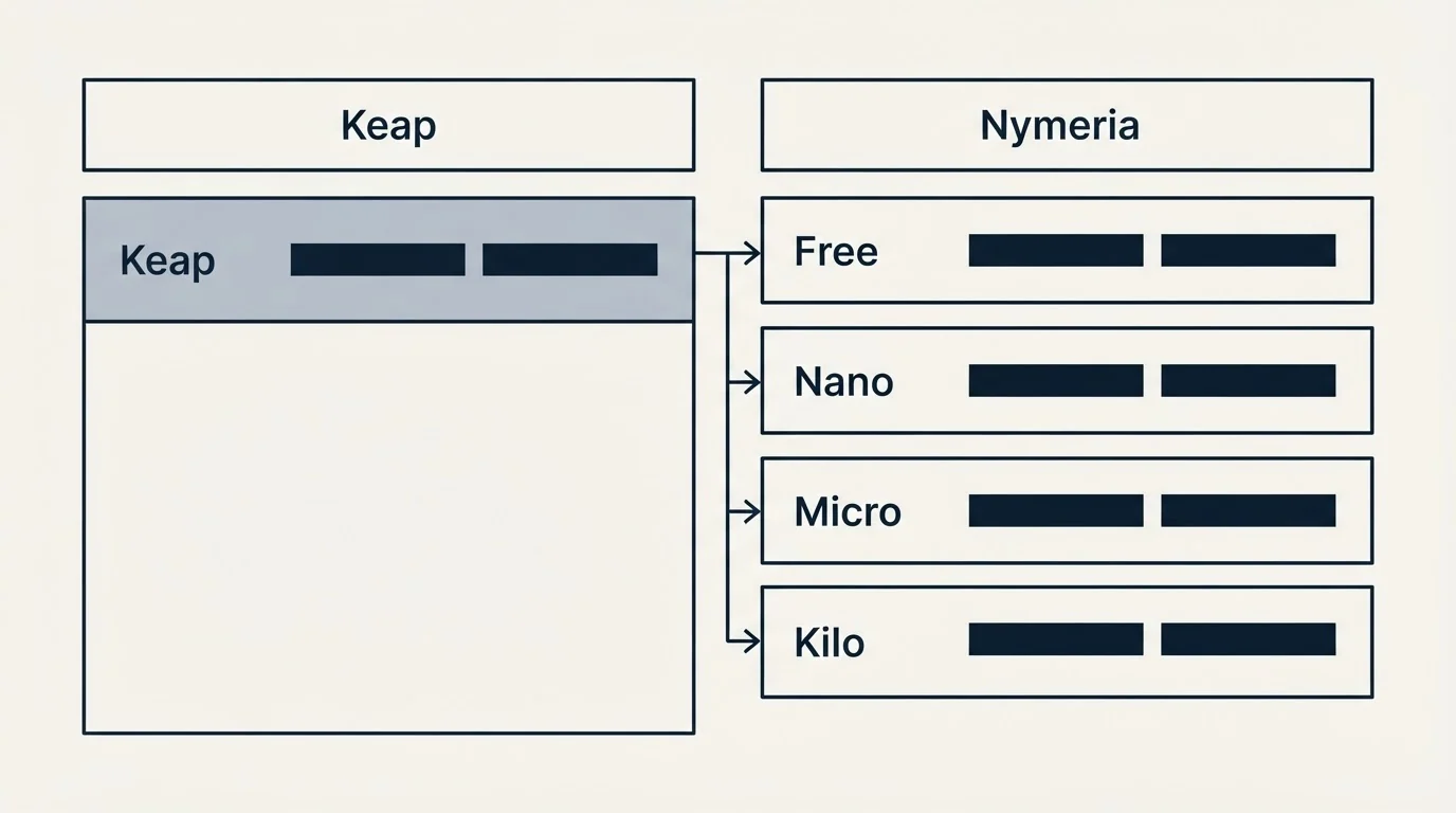 Pricing table: Pricing Comparison (Keap, Nymeria, Free, Nano)