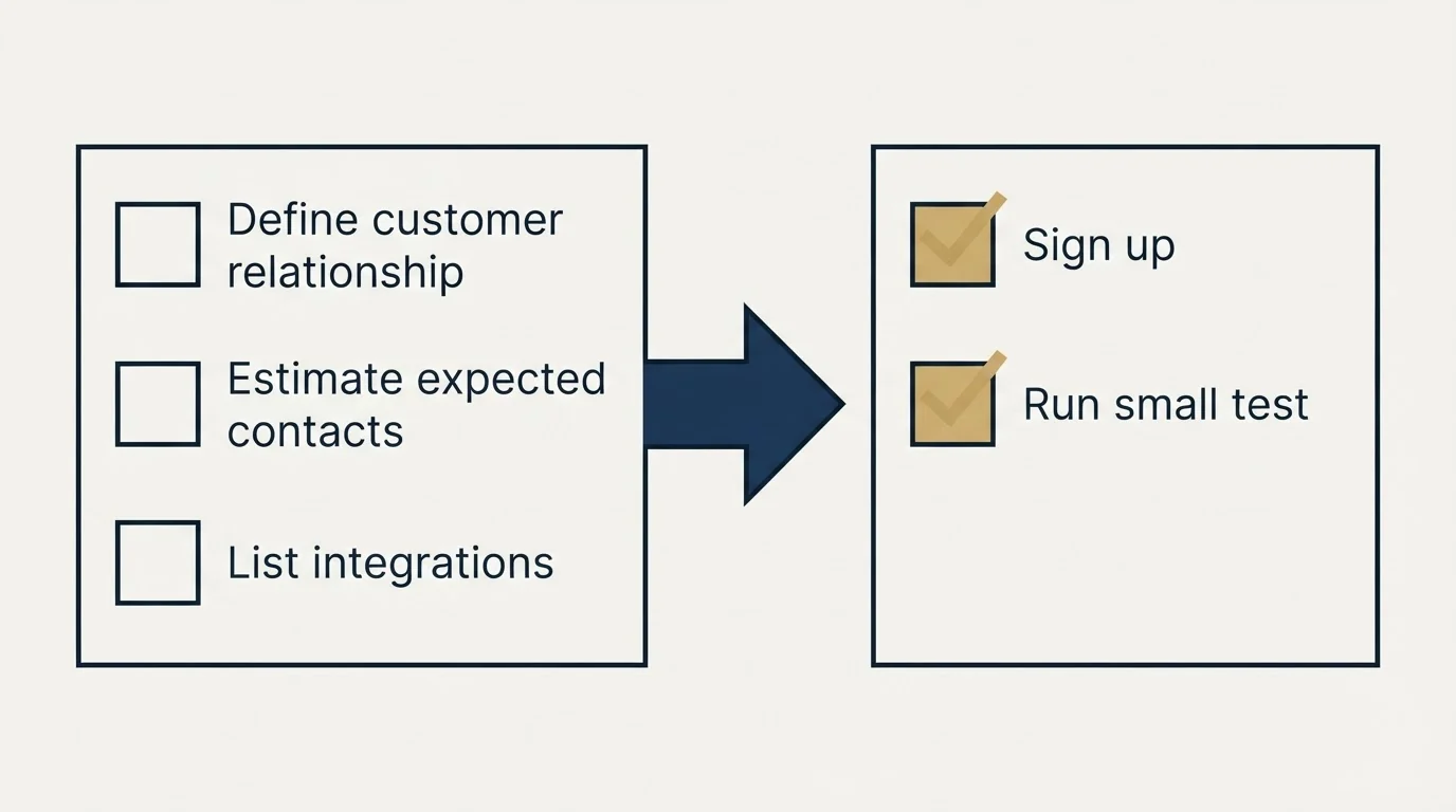 Before-and-after steps: Getting Started Checklist (Define customer relationship, Estimate expected contacts, List integrations, Sign up)