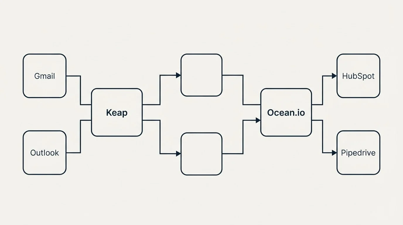 Integration flow: Integration Ecosystem (Keap, Ocean.io, Gmail, HubSpot)
