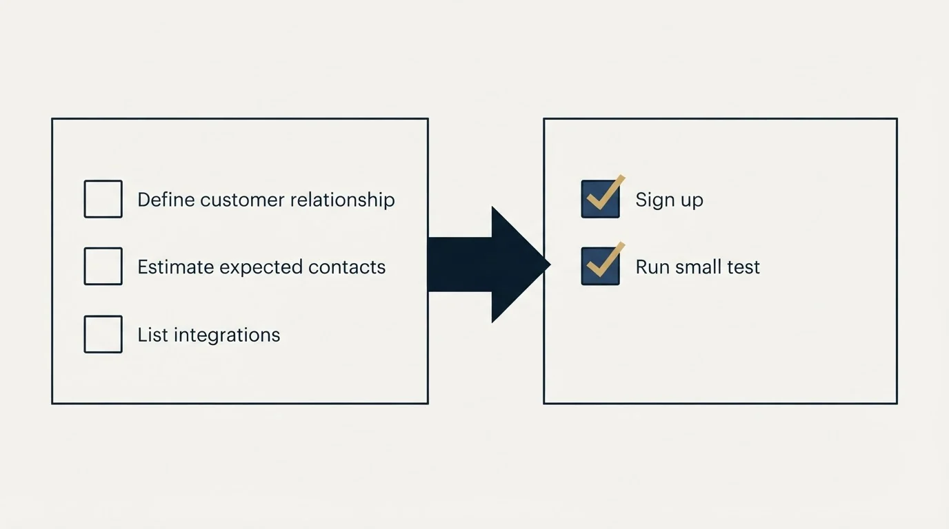 Before-and-after steps: Getting Started Checklist (Define customer relationship, Estimate expected contacts, List integrations, Sign up)