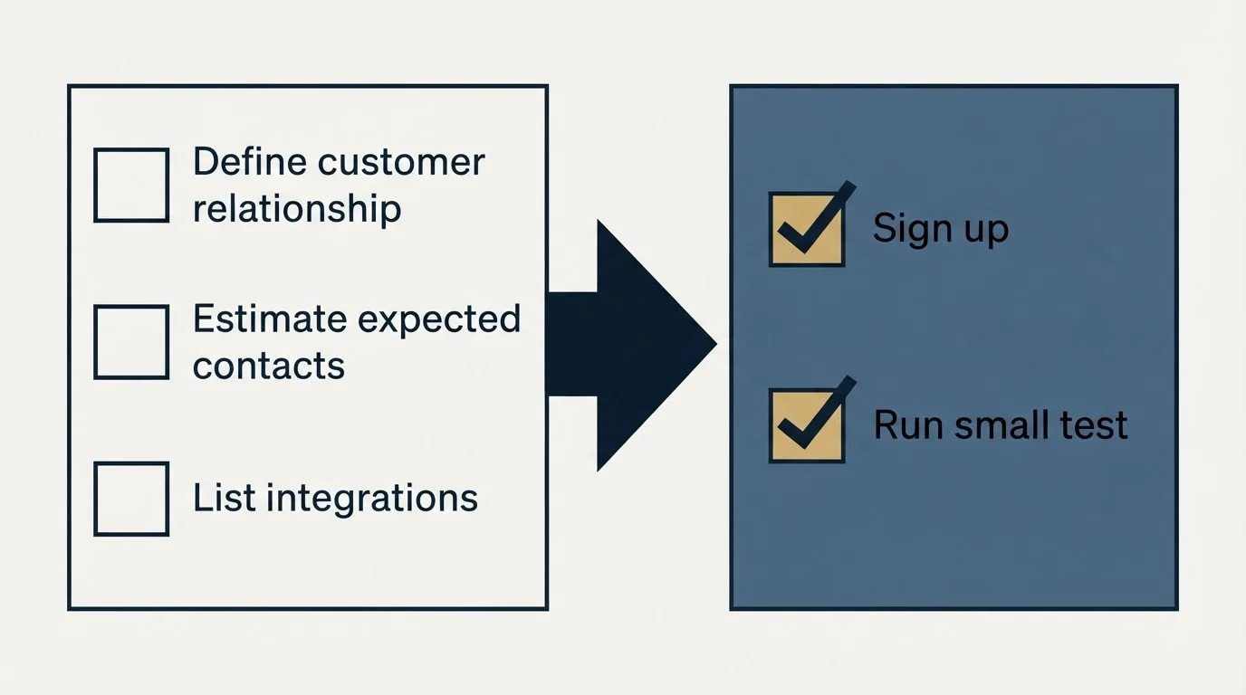 Before-and-after steps: Getting Started Checklist (Define customer relationship, Estimate expected contacts, List integrations, Sign up)