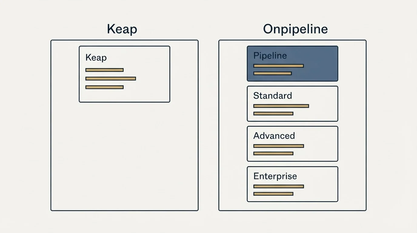 Pricing panels: Pricing Comparison (Keap, Onpipeline, Pipeline, Standard)