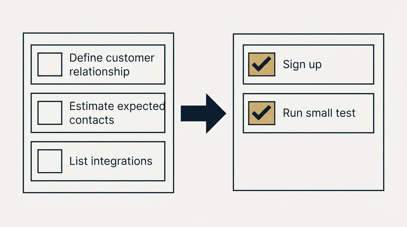Before-and-after steps: Getting Started Checklist (Define customer relationship, Estimate expected contacts, List integrations, Sign up)