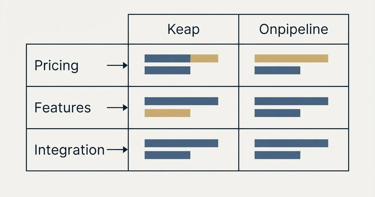 Comparison panel: Keap vs Onpipeline (Pricing, Features, Integration)