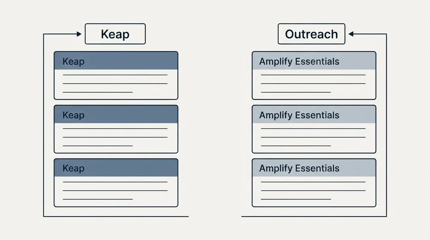 Pricing panels: Pricing Comparison (Keap, Outreach, Amplify Essentials)