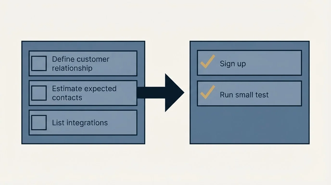 Before-and-after steps: Getting Started Checklist (Define customer relationship, Estimate expected contacts, List integrations, Sign up)