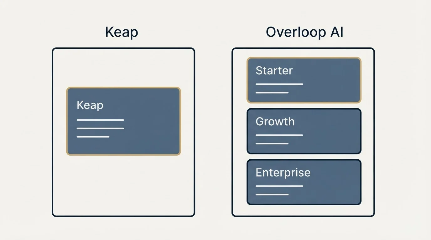 Pricing panels: Pricing Comparison (Keap, Overloop AI, Starter, Growth)