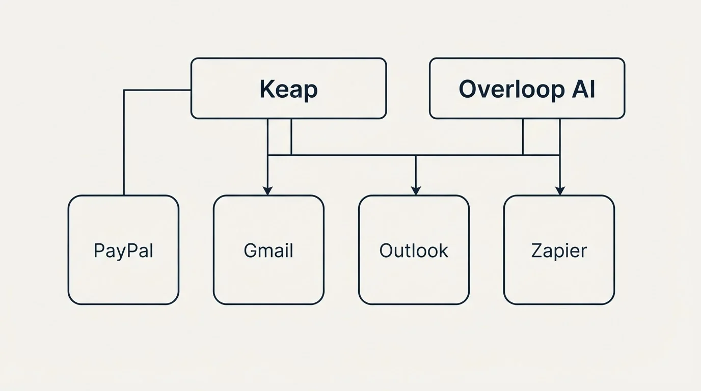 Integration grid: Integration Ecosystem (Keap, Overloop AI, Gmail, Outlook)