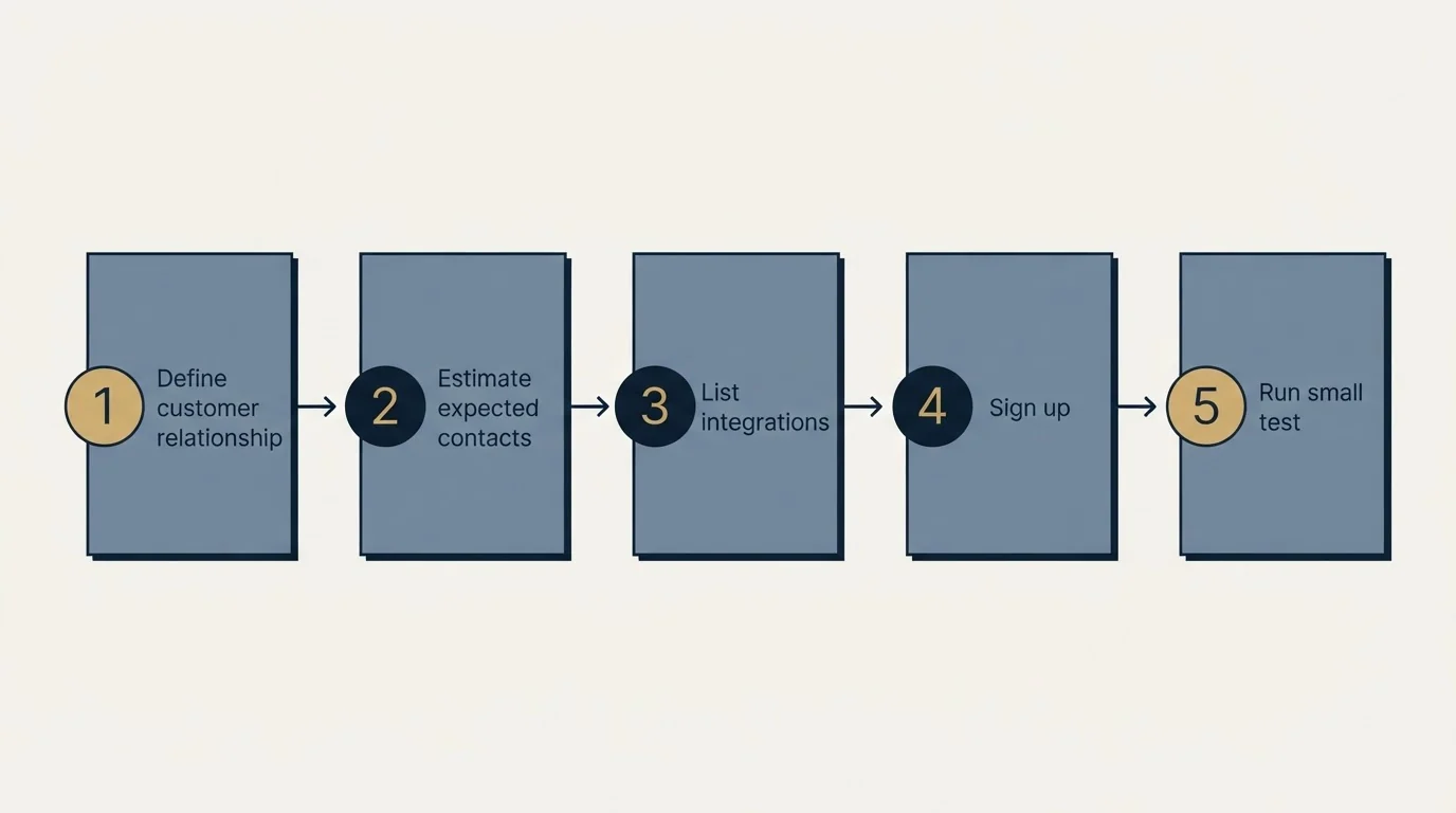 Step sequence: Getting Started Checklist (Define customer relationship, Estimate expected contacts, List integrations, Sign up)