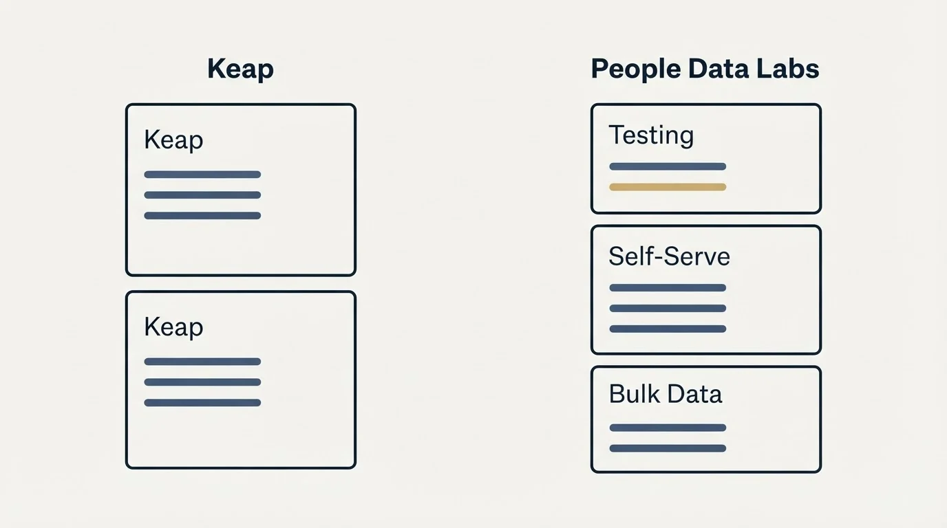 Pricing panels: Pricing Comparison (Keap, People Data Labs, Testing, Self-Serve)