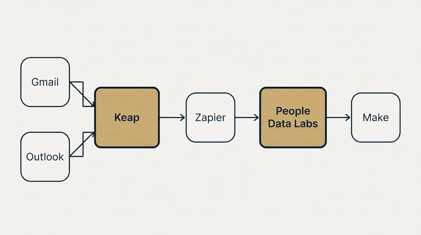 Integration schematic: Integration Ecosystem (Keap, People Data Labs, Zapier, Gmail)