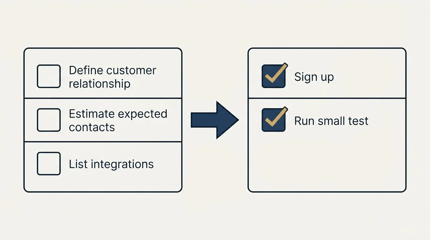 Before-and-after steps: Getting Started Checklist (Define customer relationship, Estimate expected contacts, List integrations, Sign up)