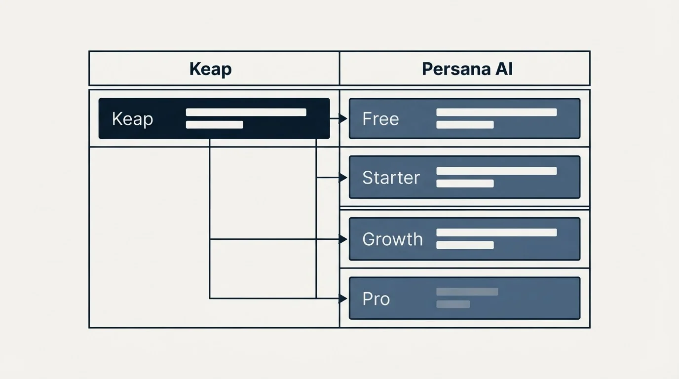 Pricing table: Pricing Comparison (Keap, Persana AI, Free, Starter)