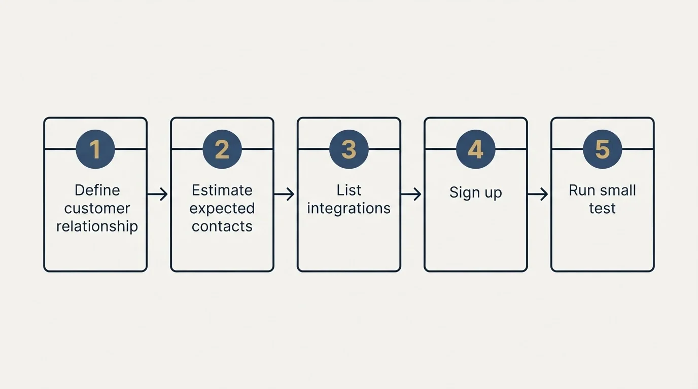 Step sequence: Getting Started Checklist (Define customer relationship, Estimate expected contacts, List integrations, Sign up)