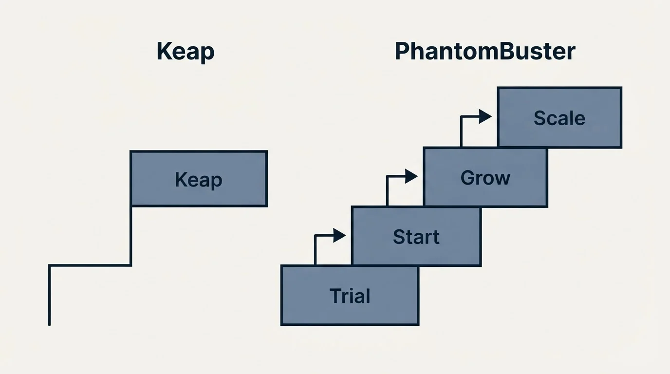 Pricing ladder: Pricing Comparison (Keap, PhantomBuster, Trial, Start)