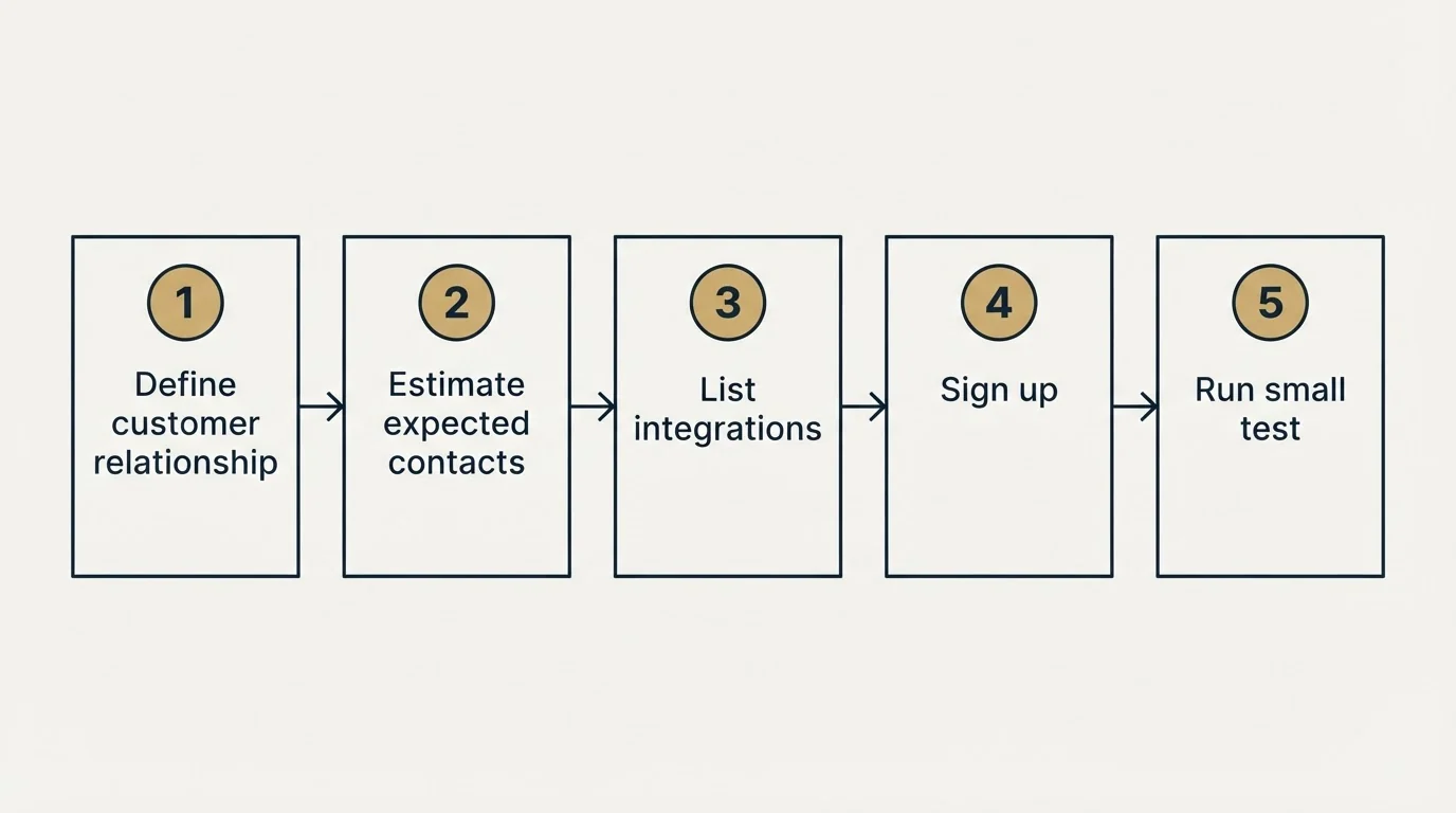 Step sequence: Getting Started Checklist (Define customer relationship, Estimate expected contacts, List integrations, Sign up)