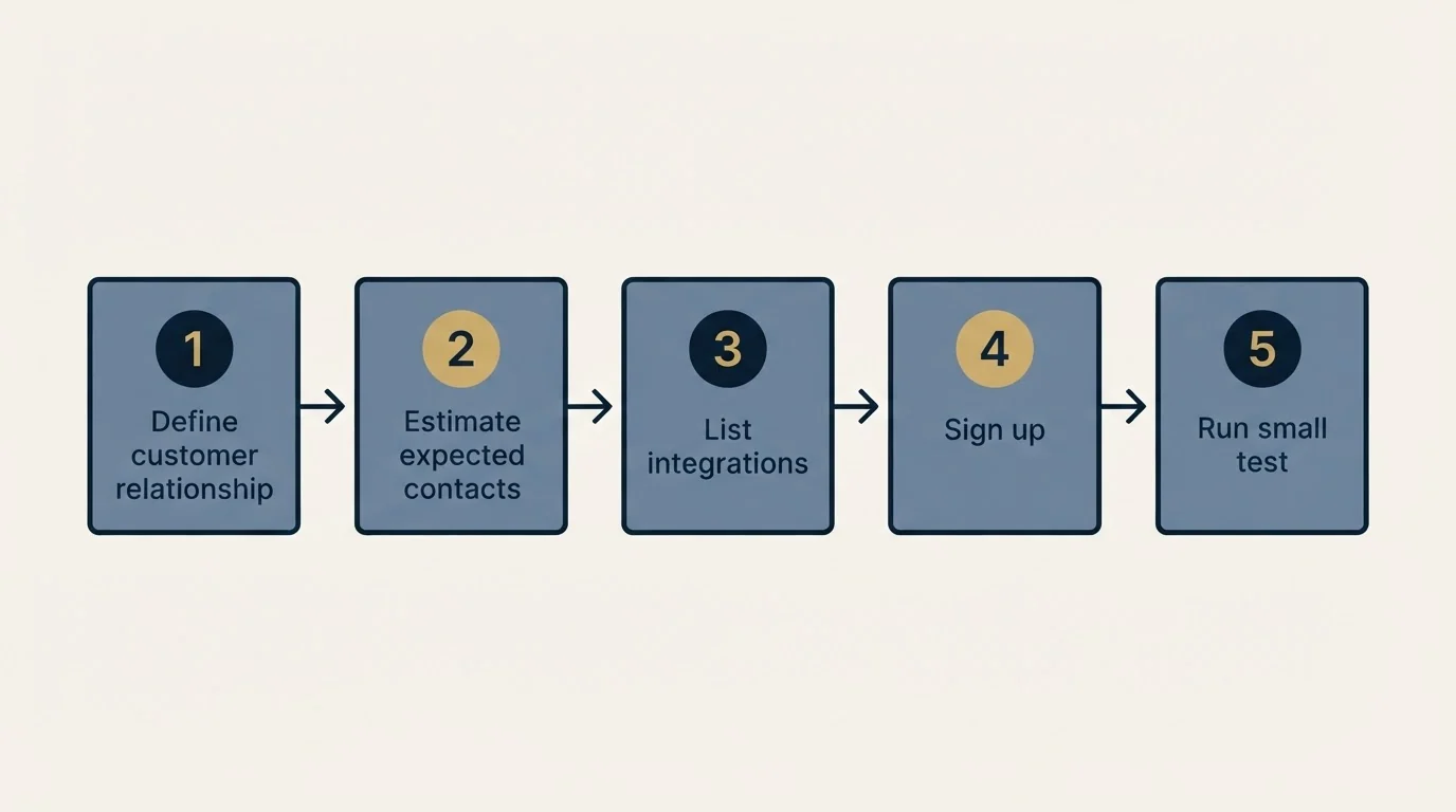 Step sequence: Getting Started Checklist (Define customer relationship, Estimate expected contacts, List integrations, Sign up)