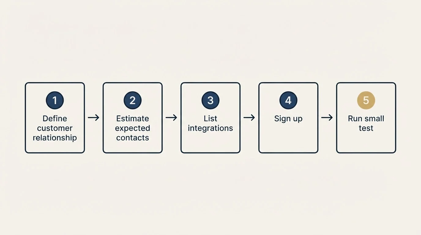Step sequence: Getting Started Checklist (Define customer relationship, Estimate expected contacts, List integrations, Sign up)