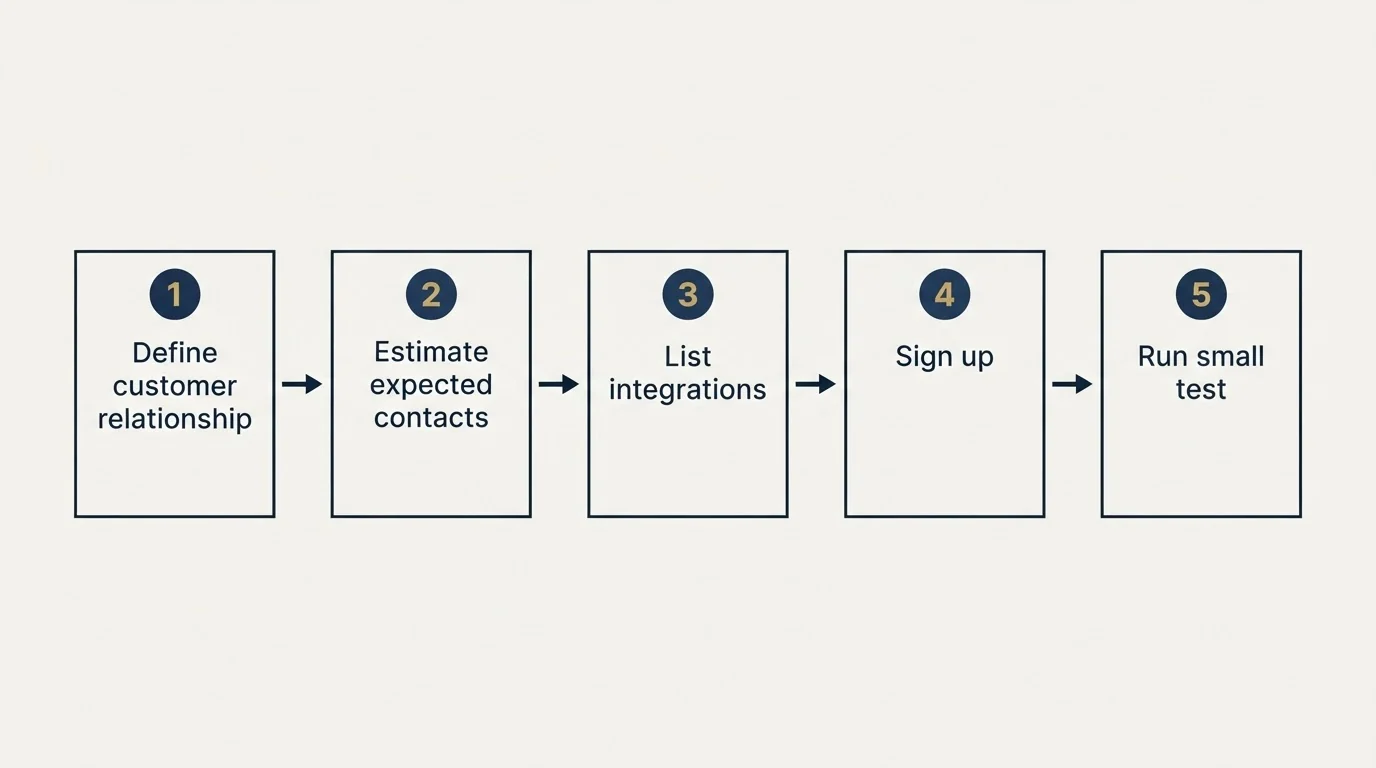Step sequence: Getting Started Checklist (Define customer relationship, Estimate expected contacts, List integrations, Sign up)