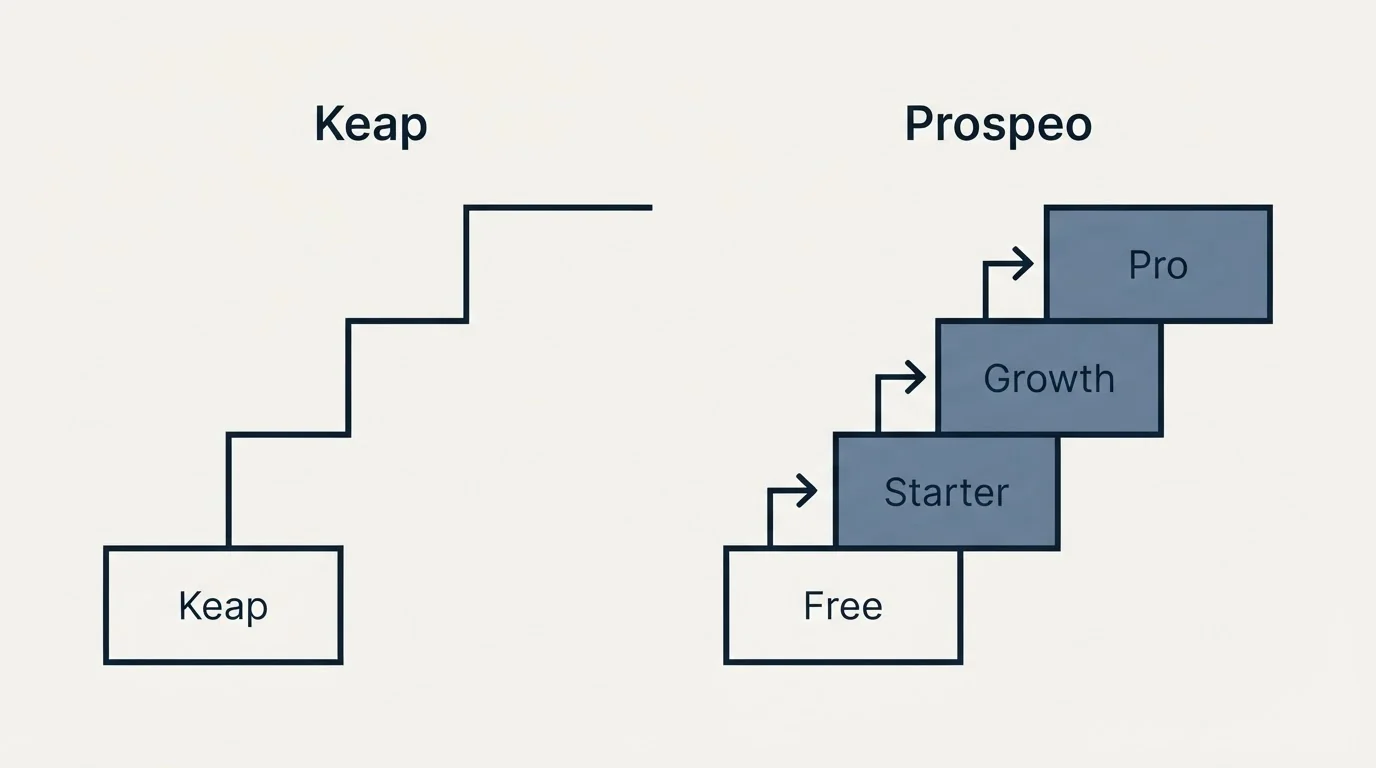 Pricing ladder: Pricing Comparison (Keap, Prospeo, Free, Starter)
