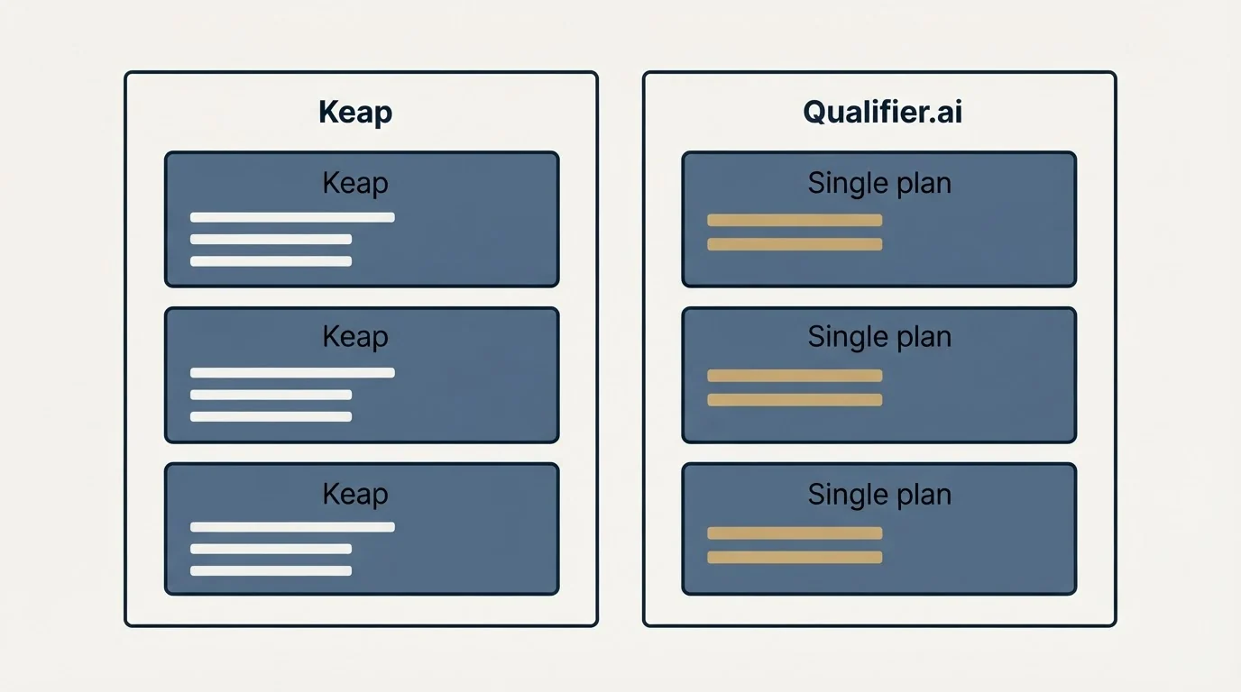 Pricing panels: Pricing Comparison (Keap, Qualifier.ai, Single plan)