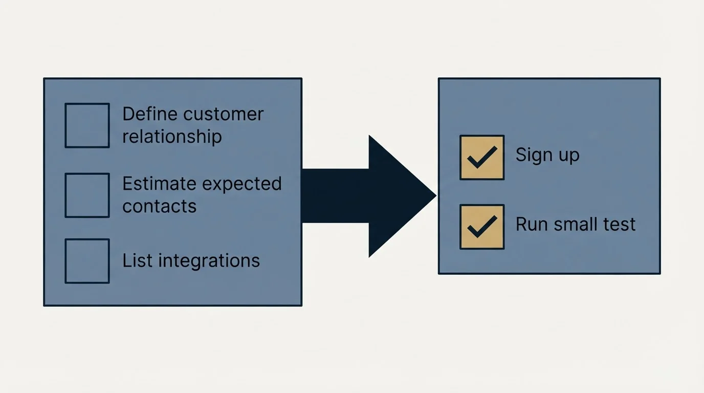 Before-and-after steps: Getting Started Checklist (Define customer relationship, Estimate expected contacts, List integrations, Sign up)