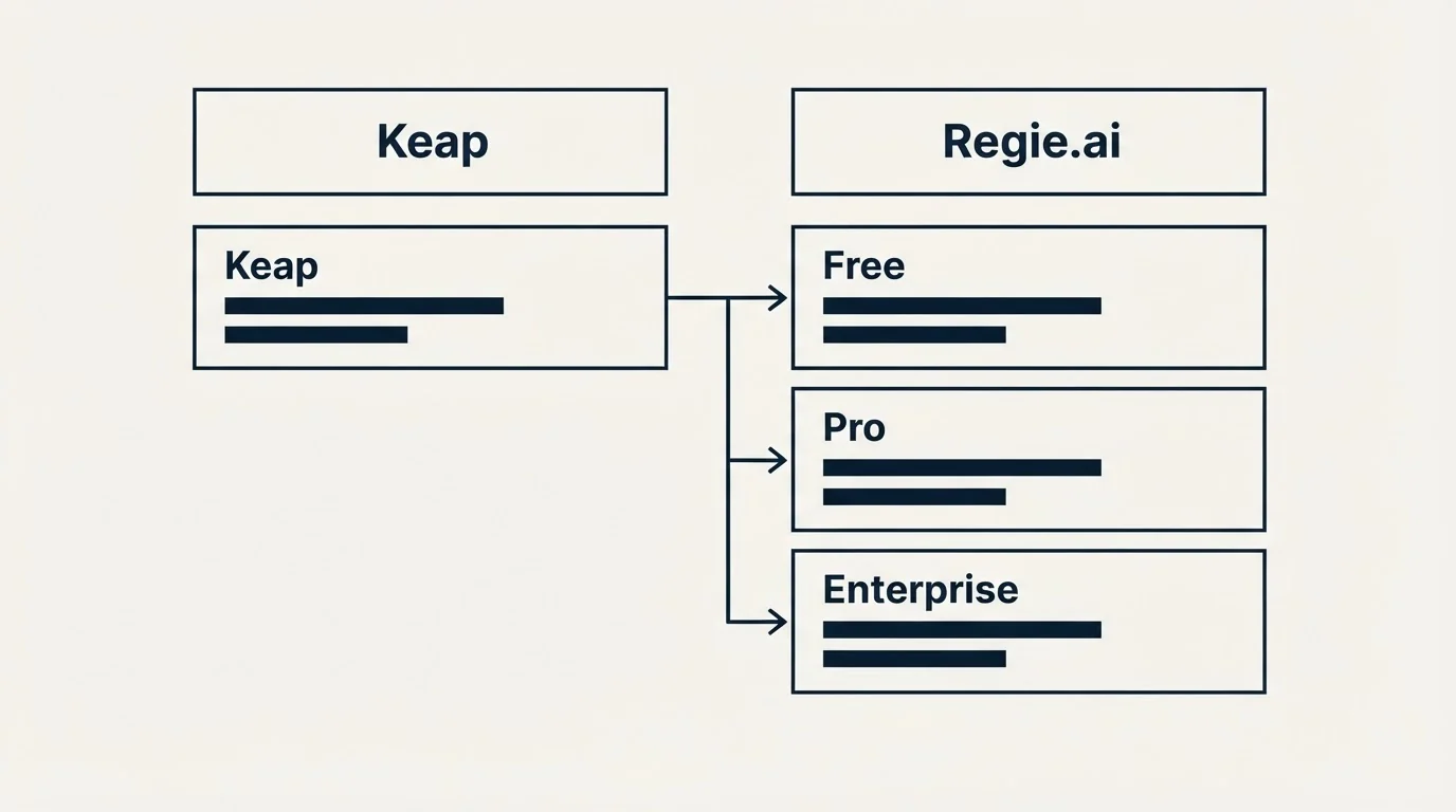 Pricing table: Pricing Comparison (Keap, Regie.ai, Free, Pro)