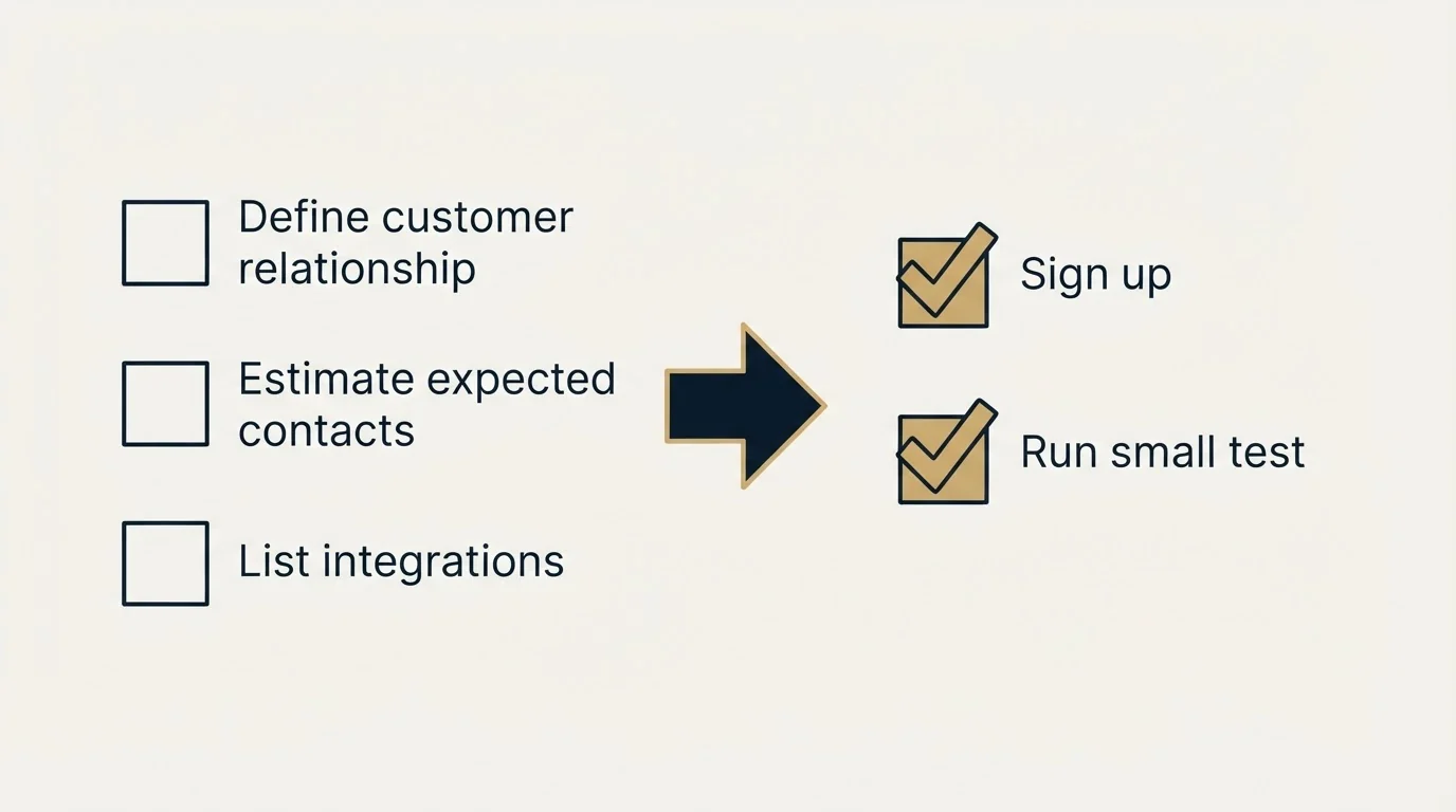 Before-and-after steps: Getting Started Checklist (Define customer relationship, Estimate expected contacts, List integrations, Sign up)