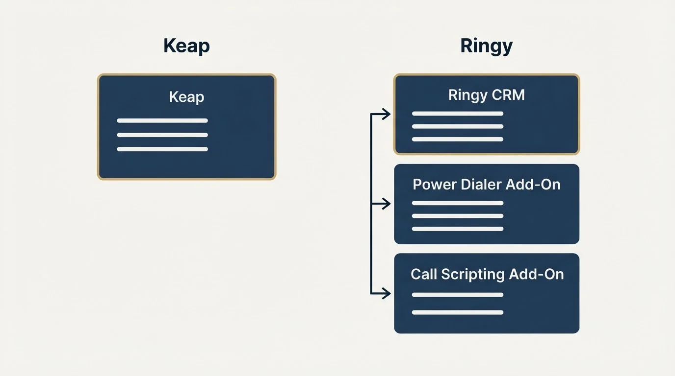 Pricing panels: Pricing Comparison (Keap, Ringy, Ringy CRM, Power Dialer Add-On)