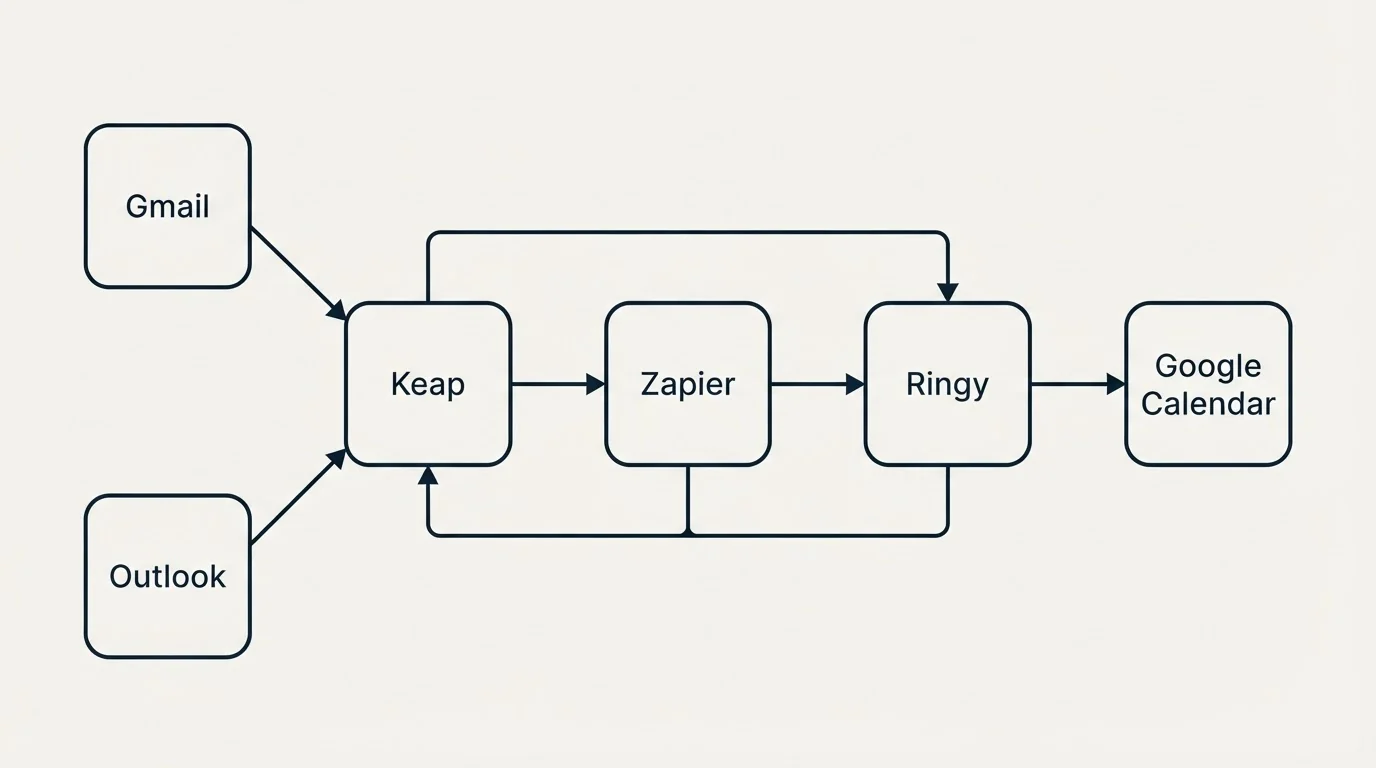 Integration schematic: Integration Ecosystem (Keap, Ringy, Zapier, Gmail)